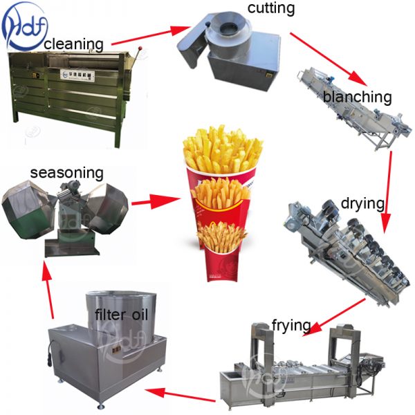 French fries machine for business - Huafood machine - Vegetable & Fruit  Cleaning Machine，Potato Chips Production Line